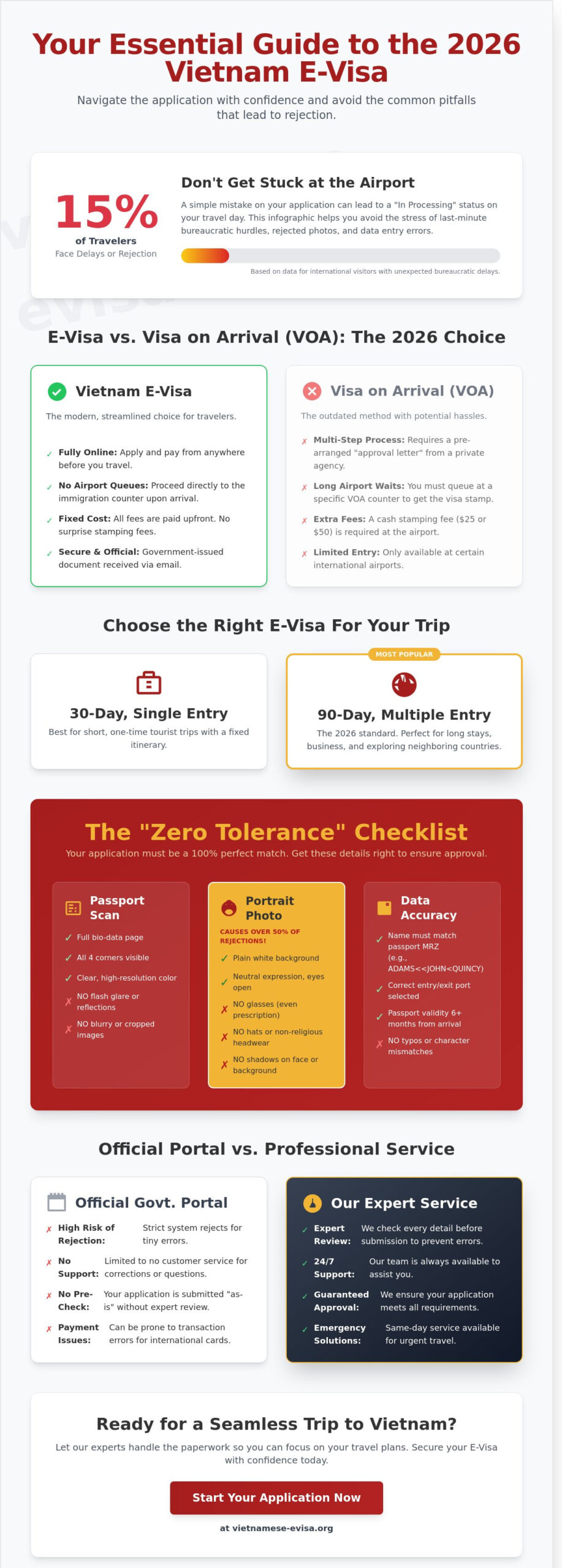 Vietnam E-visa (30 & 90-day): The Ultimate 2026 Application Guide