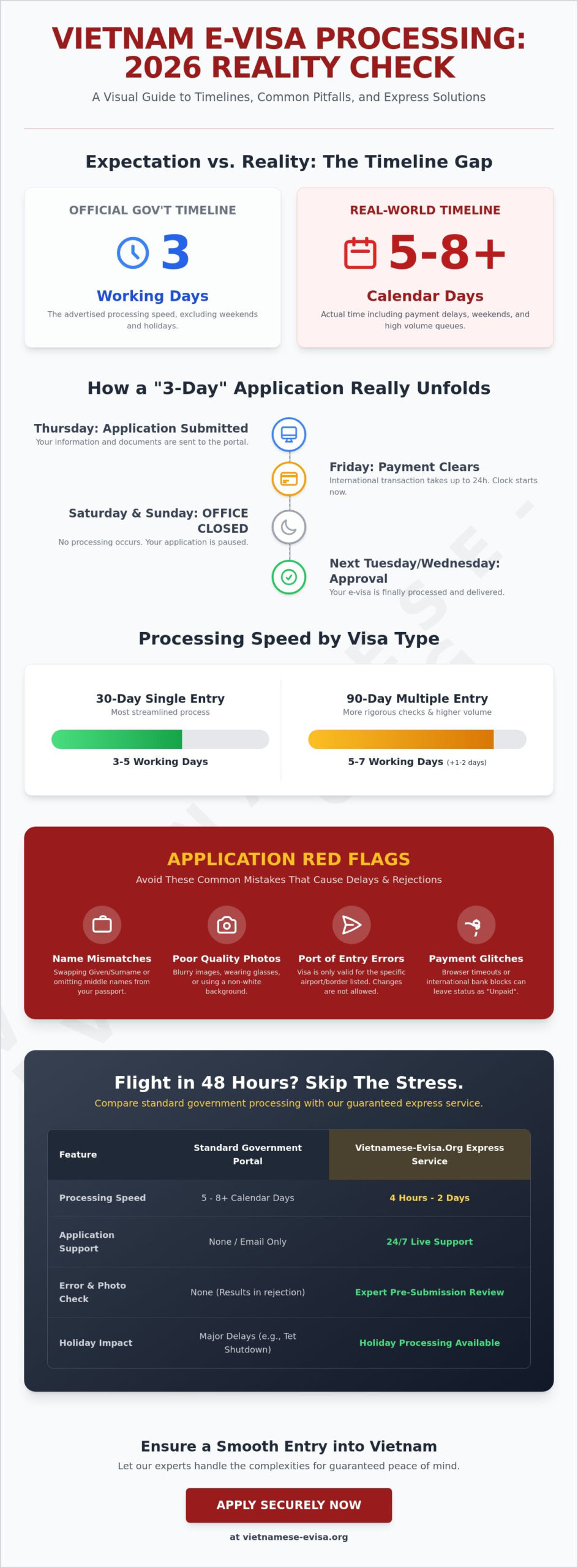 Vietnam E-visa Processing Time 2026: Standard vs. Emergency Options