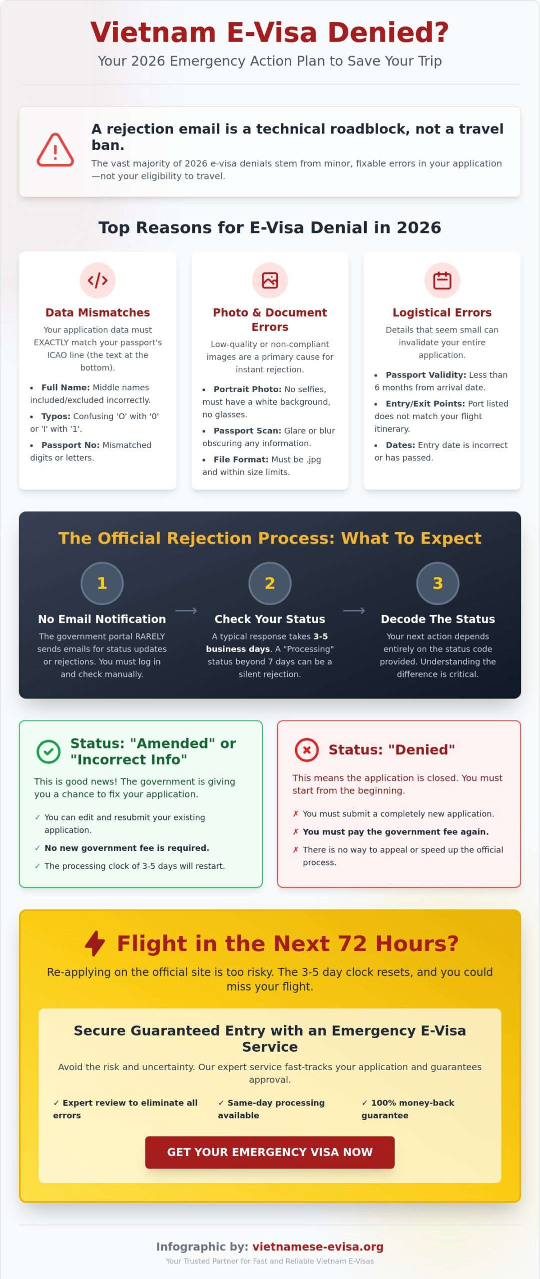 What Happens If Your Vietnam E-visa Is Denied? 2026 Emergency Guide