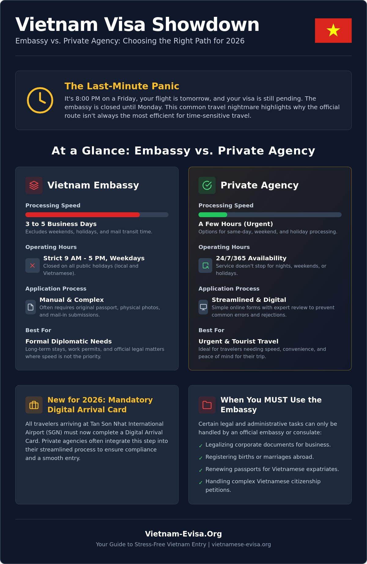 Vietnam Embassy vs. Online Visa Services: 2026 Comparison Guide
