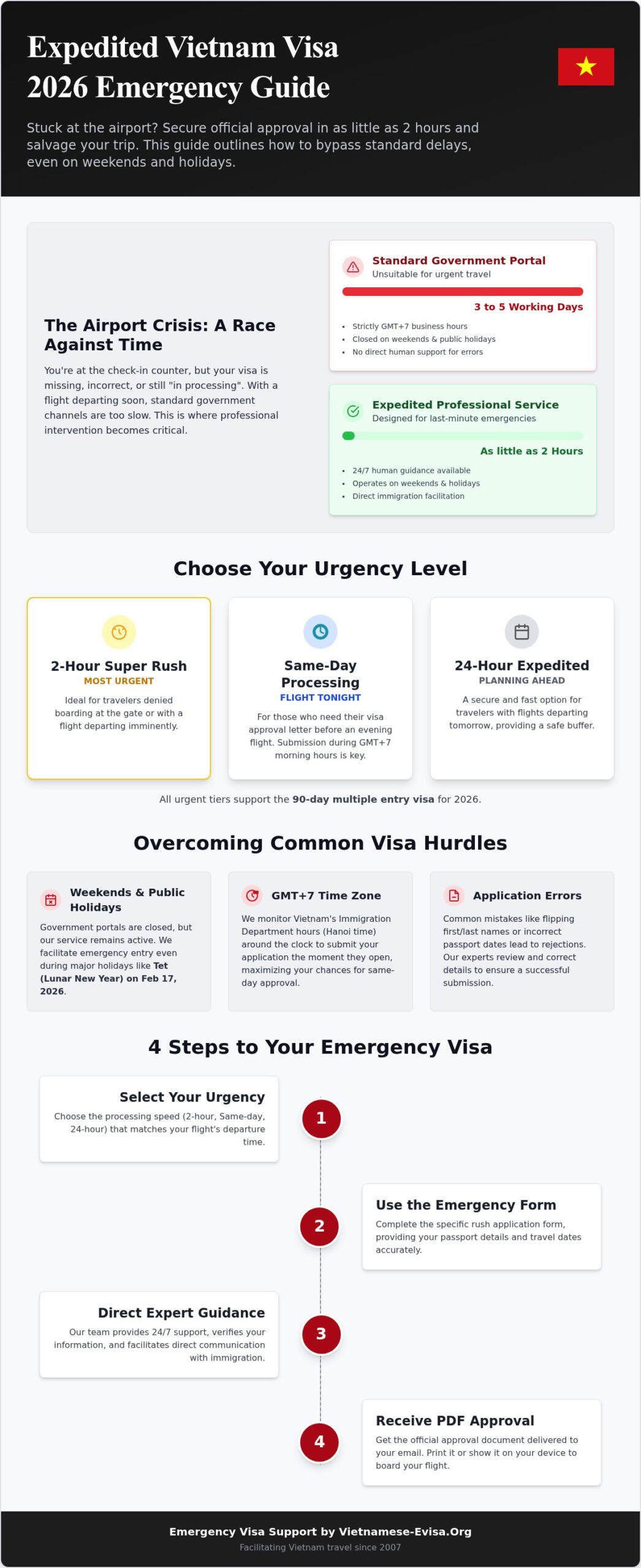 Expedited Vietnam Visa: Get Your Approval in 2 Hours (2026 Guide)