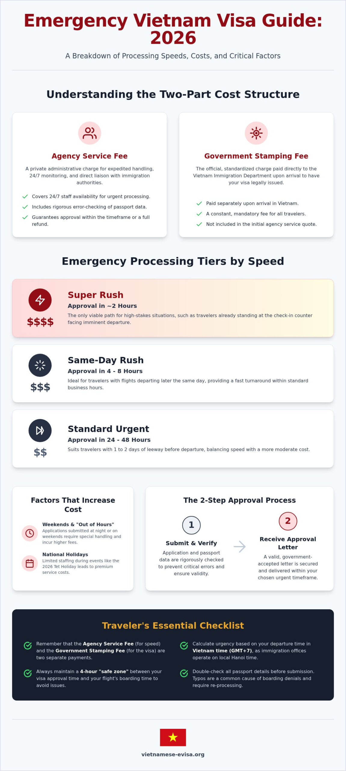Cost of Emergency Vietnam Visa 2026: A Complete Pricing & Speed Guide