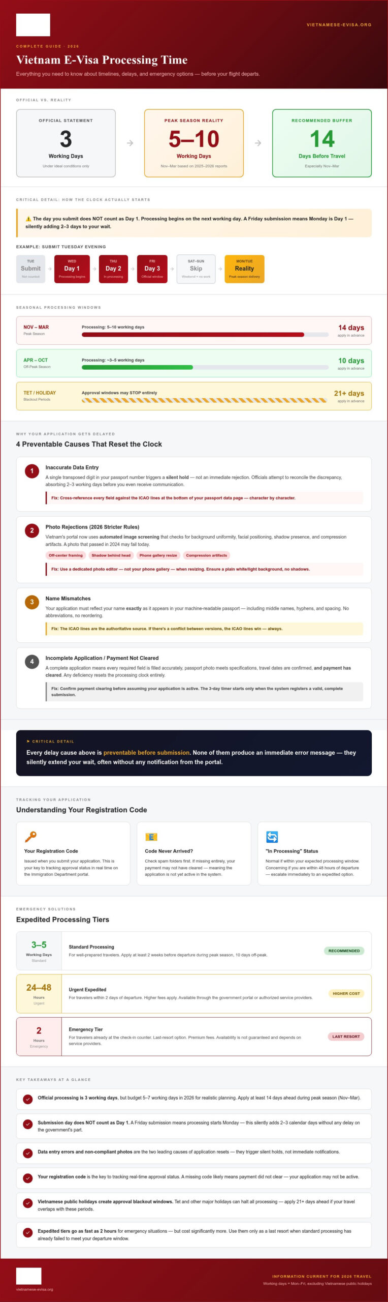 Vietnam E-visa Processing Time 2026: Standard vs. Emergency Options