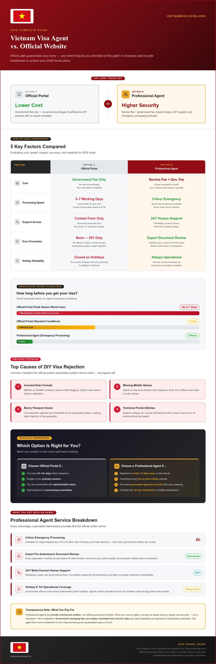Vietnam Visa Agent vs Official Website: Which is Best for Your 2026 Trip?