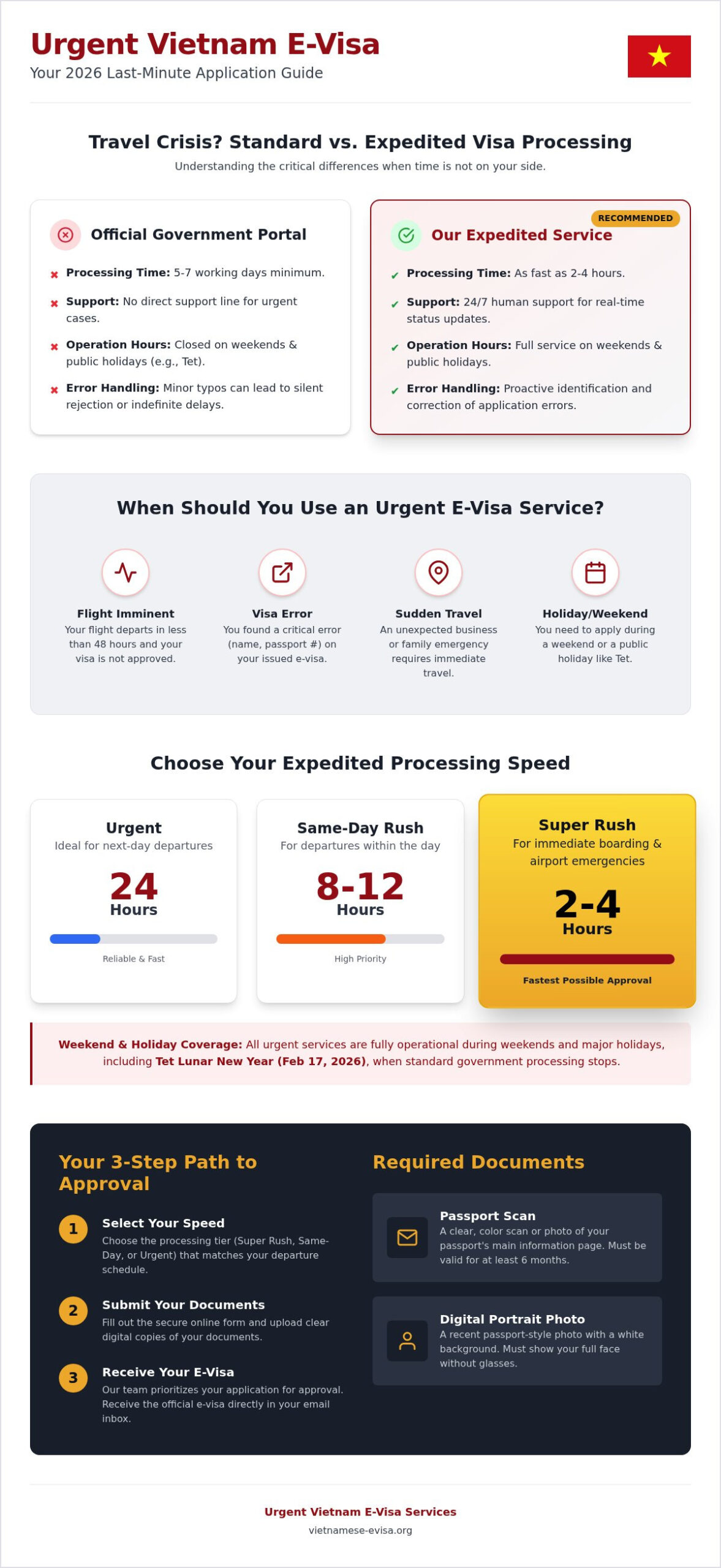 Urgent Vietnam E-Visa Application: Get Approval in 2-4 Hours (2026 Guide)